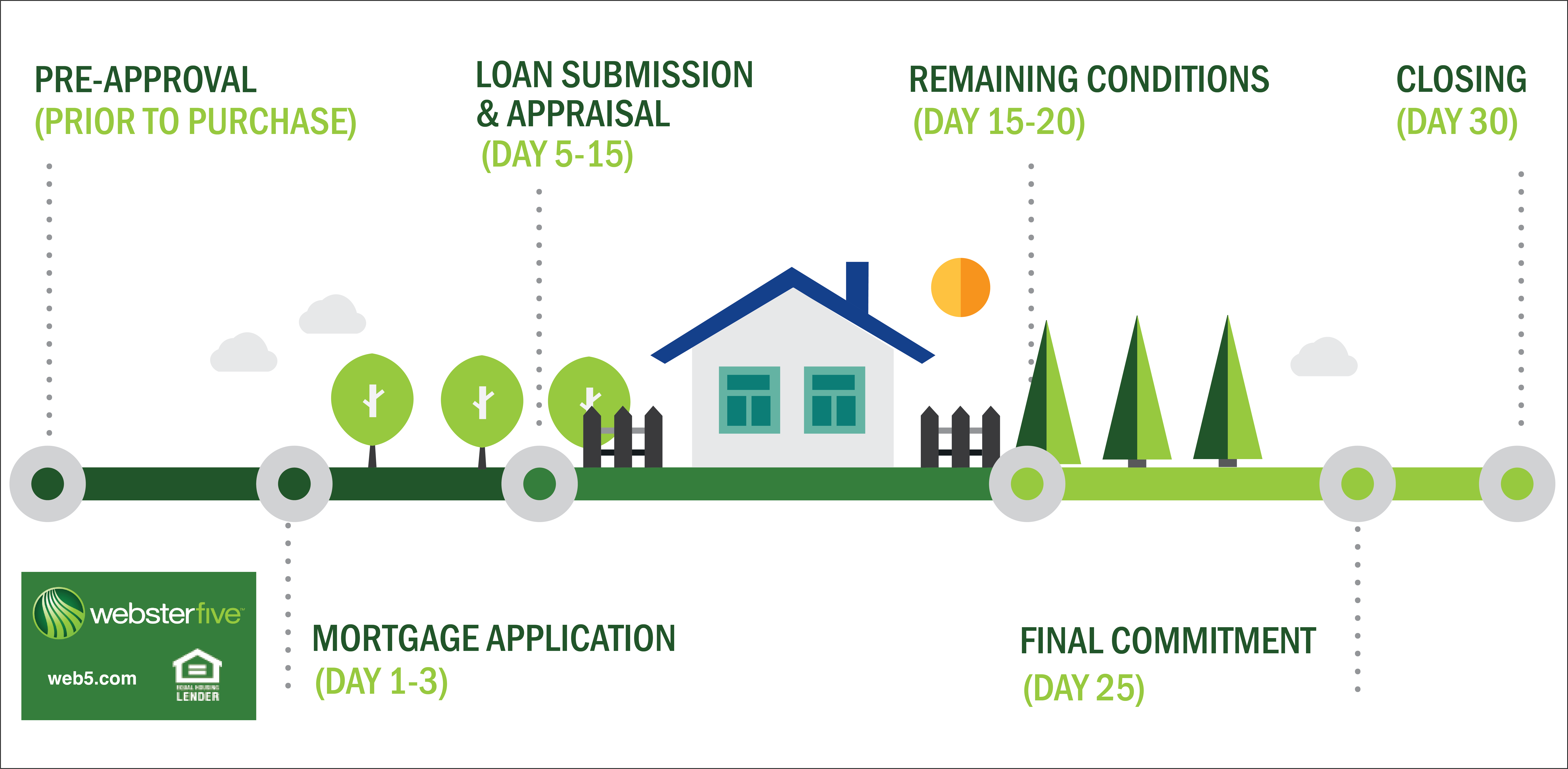 Mortgage Application process at Webster Five Savings Bank Massachusetts